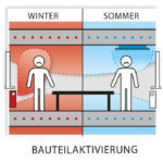 Die klassische Bauteilaktivierung integriert die Rohrregister im Kern des Vollquerschnitts. Dadurch werden niedrigere Heiz- und Kühlleistungen erreicht und zusätzliche Klimageräte müssen verwendet werden.