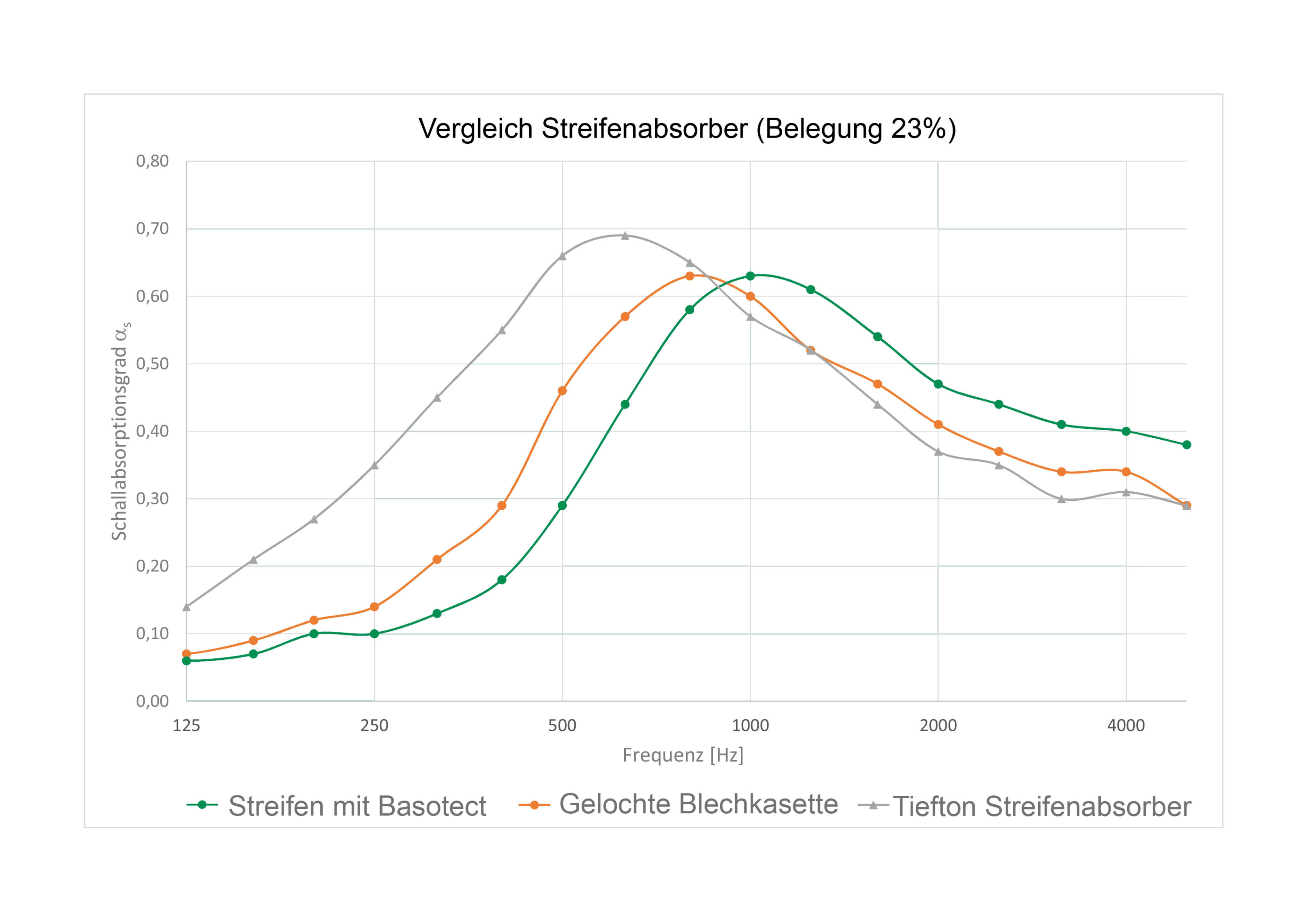 Vergleich Streifenabsorber