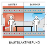 Bauteilaktivierung